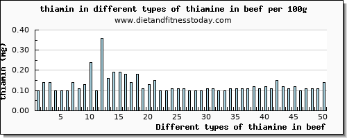thiamine in beef thiamin per 100g